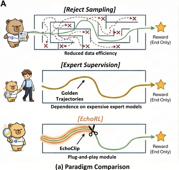 EchoRL: Reinforcement Learning via Rollout Echoing