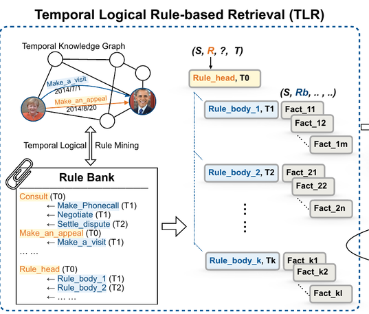 GenTKG: Generative Forecasting on Temporal Knowledge Graph with Large Language Models