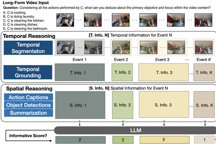 VideoINSTA: Zero-Shot Long Video Understanding via Informative Spatial-Temporal Reasoning with LLMs