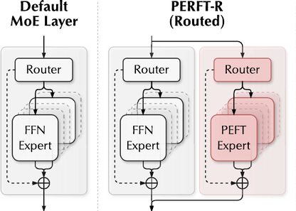 Parameter-Efficient Routed Fine-Tuning: Mixture-of-Experts Demands Mixture of Adaptation Modules