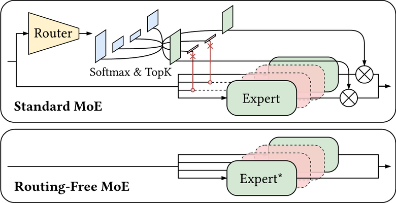 Routing-Free Mixture-of-Experts