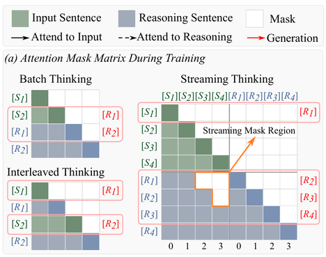 StreamingThinker: Large Language Models Can Think While Reading