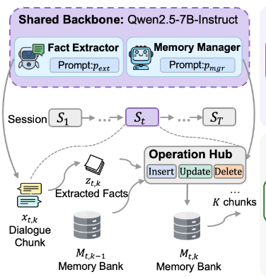 Memory-R2: Fair Credit Assignment for Long-Horizon Memory-Augmented LLM Agents