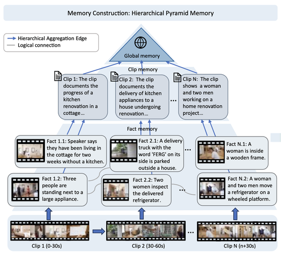 PyraVid: Hierarchical Multimodal Memory for Long-Horizon Video Reasoning