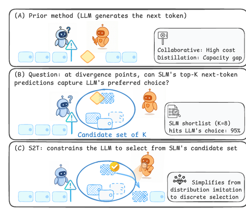 Select to Think: Unlocking SLM Potential with Local Sufficiency