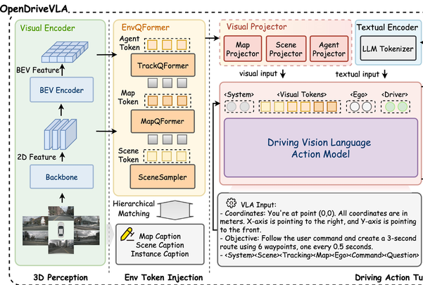 OpenDriveVLA: Towards End-to-End Autonomous Driving with Large Vision Language Action Model